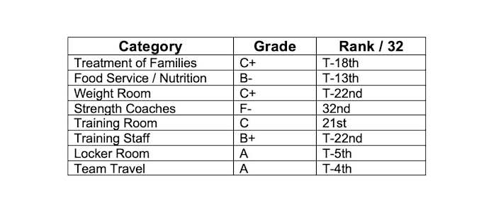 Baltimore Ravens NFLPA Report Card 2023